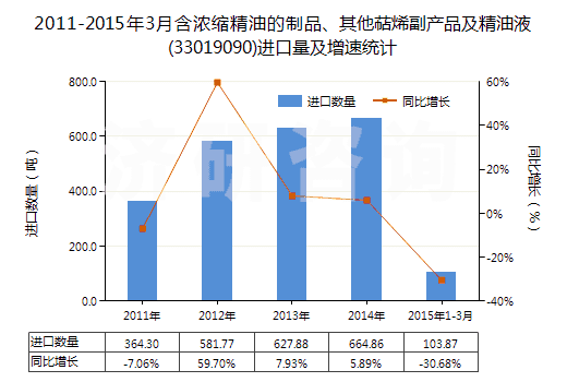2011-2015年3月含濃縮精油的制品、其他萜烯副產(chǎn)品及精油液(33019090)進(jìn)口量及增速統(tǒng)計(jì)